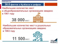 30.0 фактов о Кузбассе в цифрах, часть 6