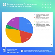 Продолжается голосование за объекты благоустройства по федеральному проекту "Формирование комфортной городской среды"