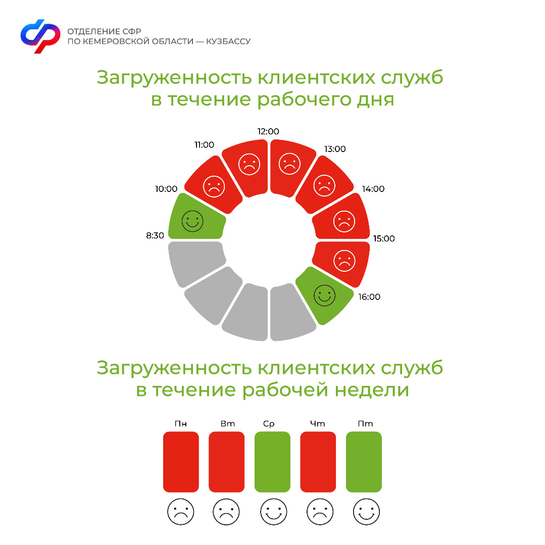 Пиковая посещаемость клиентских служб Отделений СФР по Кемеровской области