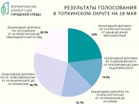 Формирование комфортной городской среды продолжается!