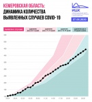 Кузбасс стабилен: число заболевших COVID-19 удваивается примерно раз в две недели