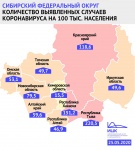 Кузбасс твердо удерживает позиции: в регионе меньше всего заболевших на 100 тысяч населения. Итоги недели