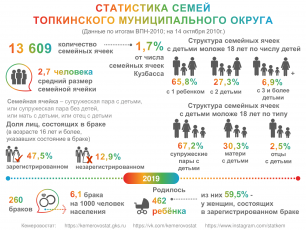 СТАТИСТИКА СЕМЕЙ КУЗБАССА И ТОПКИНСКОГО МУНИЦИПАЛЬНОГО ОКРУГА