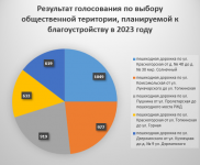 Подведены итоги рейтингового голосования по программе «Формирование комфортной городской среды»