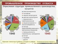 Военная статистика Кузбасса: промышленное производство