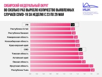 Кузбасс — в тройке регионов с самым низким приростом заболевших COVID-19 по СФО