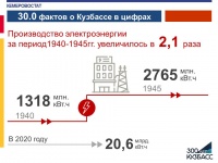 30.0 фактов о Кузбассе в цифрах, часть 3