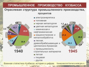 Военная статистика Кузбасса: промышленное производство